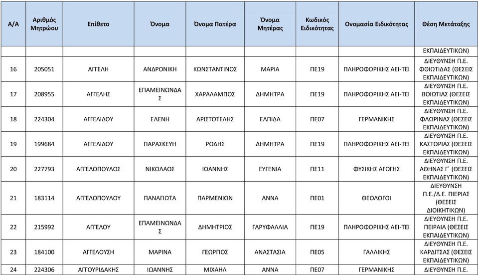 ΦΥΣΙΚΗΣ ΑΓΩΓΗΣ 21 183114 ΑΓΓΕΛΟΠΟΥΛΟΥ ΠΑΝΑΓΙΩΤΑ ΠΑΡΜΕΝΙΩΝ ΑΝΝΑ ΠΕ01 ΘΕΟΛΟΓΟΙ 22 215992 ΑΓΓΕΛΟΥ ΕΠΑΜΕΙΝΩΝΔΑ Σ ΔΗΜΗΤΡΙΟΣ ΓΑΡΥΦΑΛΛΙΑ ΠΕ19 ΠΛΗΡΟΦΟΡΙΚΗΣ ΑΕΙ-ΤΕΙ 23 184100