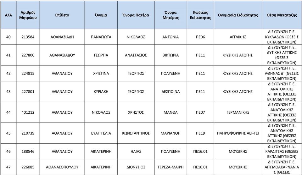 ΧΡΗΣΤΟΣ ΜΑΝΘΑ ΠΕ07 ΓΕΡΜΑΝΙΚΗΣ 45 210739 ΑΘΑΝΑΣΙΟΥ ΕΥΑΓΓΓΕΛΙΑ ΚΩΝΣΤΑΝΤΙΝΟΣ ΜΑΡΙΑΝΘΗ ΠΕ19 ΠΛΗΡΟΦΟΡΙΚΗΣ ΑΕΙ-ΤΕΙ 46 188546 ΑΘΑΝΑΣΙΟΥ ΑΙΚΑΤΕΡΙΝΗ ΗΛΙΑΣ ΠΟΛΥΞΕΝΗ