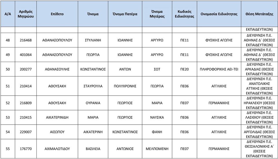 ΟΥΡΑΝΙΑ ΓΕΩΡΓΙΟΣ ΜΑΡΙΑ ΠΕ07 ΓΕΡΜΑΝΙΚΗΣ 53 210415 ΑΙΚΑΤΕΡΙΝΙΔΗ ΜΑΡΙΑ ΓΕΩΡΓΙΟΣ ΝΑΥΣΙΚΑ ΠΕ06 ΑΓΓΛΙΚΗΣ 54 229007 ΑΙΣΩΠΟΥ ΑΙΚΑΤΕΡΙΝΗ ΚΩΝΣΤΑΝΤΙΝΟΣ ΦΑΝΗ ΠΕ06