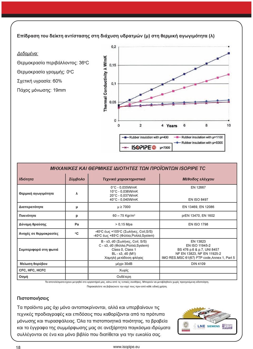 0,040W/mK EN 12667 EN ISO 8497 Διαπερατότητα μ μ 7000 EN 13469, EN 12086 Πυκνότητα p 60 75 Kgr/m 3 pren 13470, EN 1602 Δύναμη θραύσης Pa > 0,15 Mpa EN ISO 1798 Ανοχές σε θερμοκρασίες o C -40 ο C έως