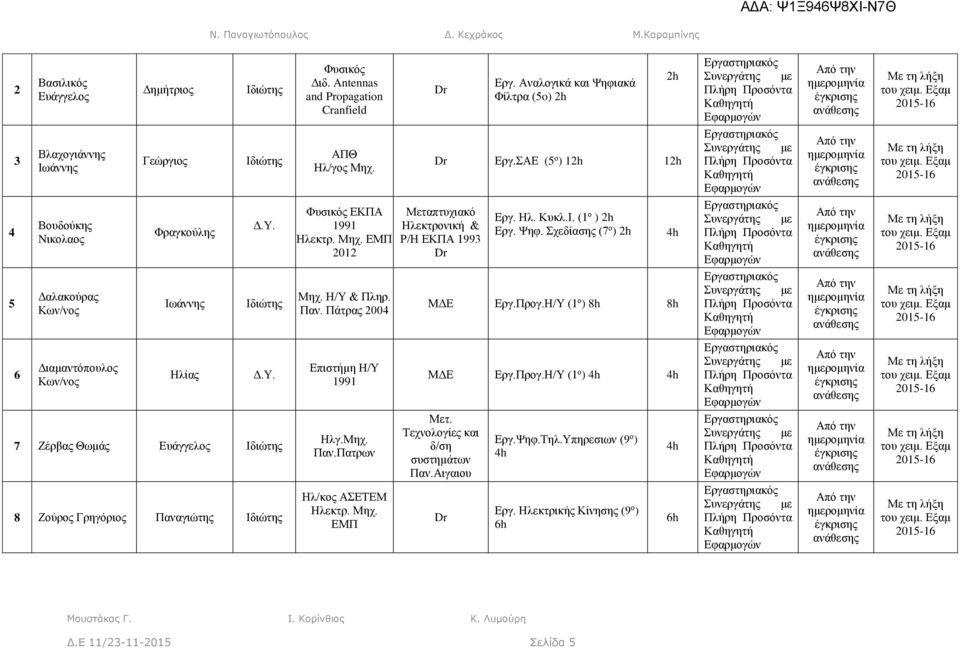 Μηχ. Παν.Πατρων Ηλ/κος ΑΣΕΤΕΜ Ηλεκτρ. Μηχ. ΕΜΠ Dr Εργ. Αναλογικά και Ψηφιακά Φίλτρα (5o) 2h Dr Εργ.ΣΑΕ (5 ο ) 12h 12h Μεταπτυχιακό Ηλεκτρονική & Ρ/Η ΕΚΠΑ 1993 Dr Εργ. Ηλ. Κυκλ.Ι. (1 ο ) 2h Εργ. Ψηφ. Σχεδίασης (7 ο ) 2h ΜΔΕ Εργ.