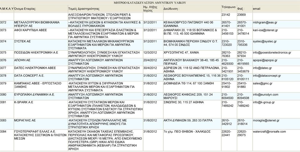 440 06 ΗΠΕΙΡΟΥ ΑΕ ΒΟΛΙ ΕΣ ΠΥΡΟΜΑΧΙΚΩΝ ΙΩΑΝΝΙΝΑ 073 ΑΦΟΙ ΚΑΡΥΠΙ Η ΑΒΕΕ --ΚΑΤΑΣΚΕΥΗ ΚΑΙ ΕΠΕΞΕΡΓΑΣΙΑ ΕΛΑΣΤΙΚΩΝ & 3/12/2011 ΗΜΑΡΑΚΗ 20, 118 55 ΒΟΤΑΝΙΚΟΣ & ΜΕΤΑΛΛΟΕΛΑΣΤΙΚΩΝ ΕΞΑΡΤΗΜΑΤΩΝ & ΜΕΡΩΝ ΒΙ.ΠΕ. 113, 45 500 ΙΩΑΝΝΙΝΑ ΓΙΑ ΑΜΥΝΤΙΚΑ 074 ΣΥΣΤΕΚ ΑΕ ΚΑΤΑΣΚΕΥΗ ΜΕΤΑΛΛΙΚΩΝ ΜΗΧΑΝΟΥΡΓΙΚΩΝ ΕΞΑΡΤΗΜΑΤΩΝ ΚΑΙ ΜΕΡΩΝ ΓΙΑ ΑΜΥΝΤΙΚΑ 075 ΠΟΣΕΙ ΩΝ ΗΛΕΚΤΡΟΝΙΚΗ Α.