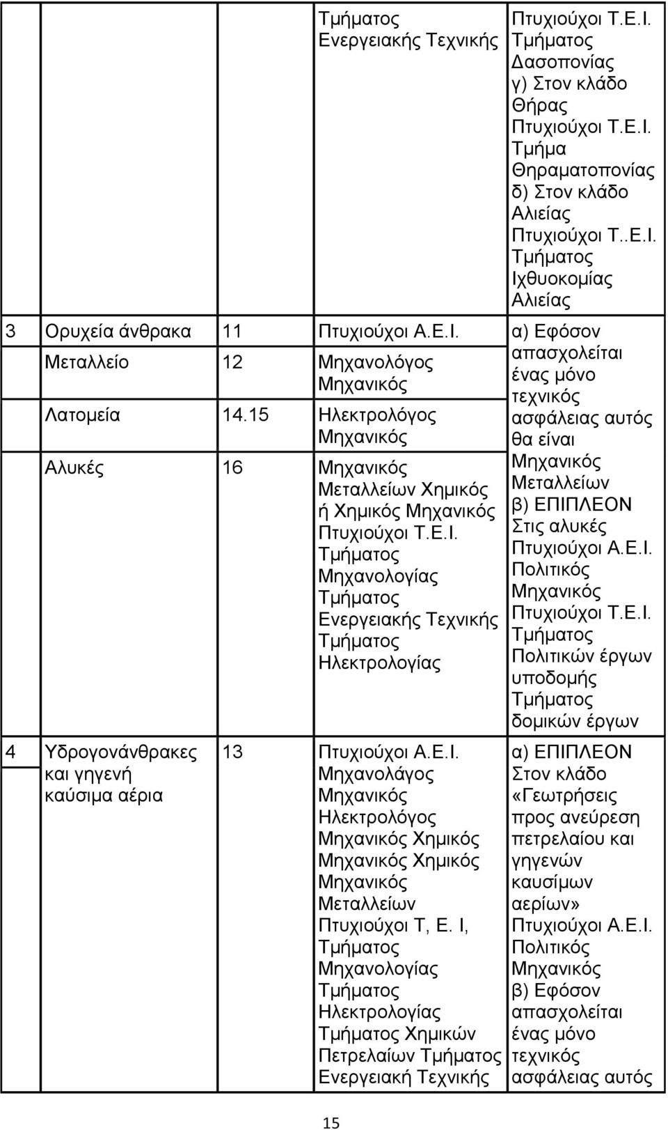 Ε.Ι. Μηχανολάγος Ηλεκτρολόγος Χημικός Χημικός Μεταλλείων Πτυχιούχοι Τ, Ε.