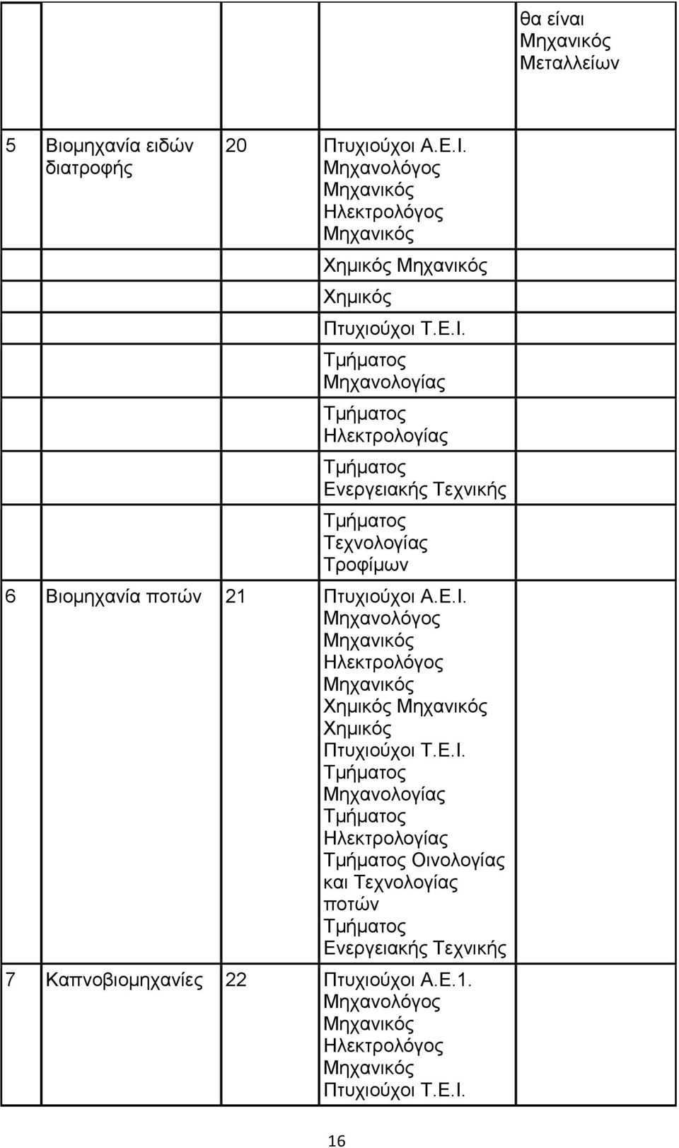 Μηχανολογίας Ηλεκτρολογίας Ενεργειακής Τεχνικής Τεχνολογίας Τροφίμων 6 Βιομηχανία ποτών 21 Πτυχιούχοι Α.Ε.Ι.