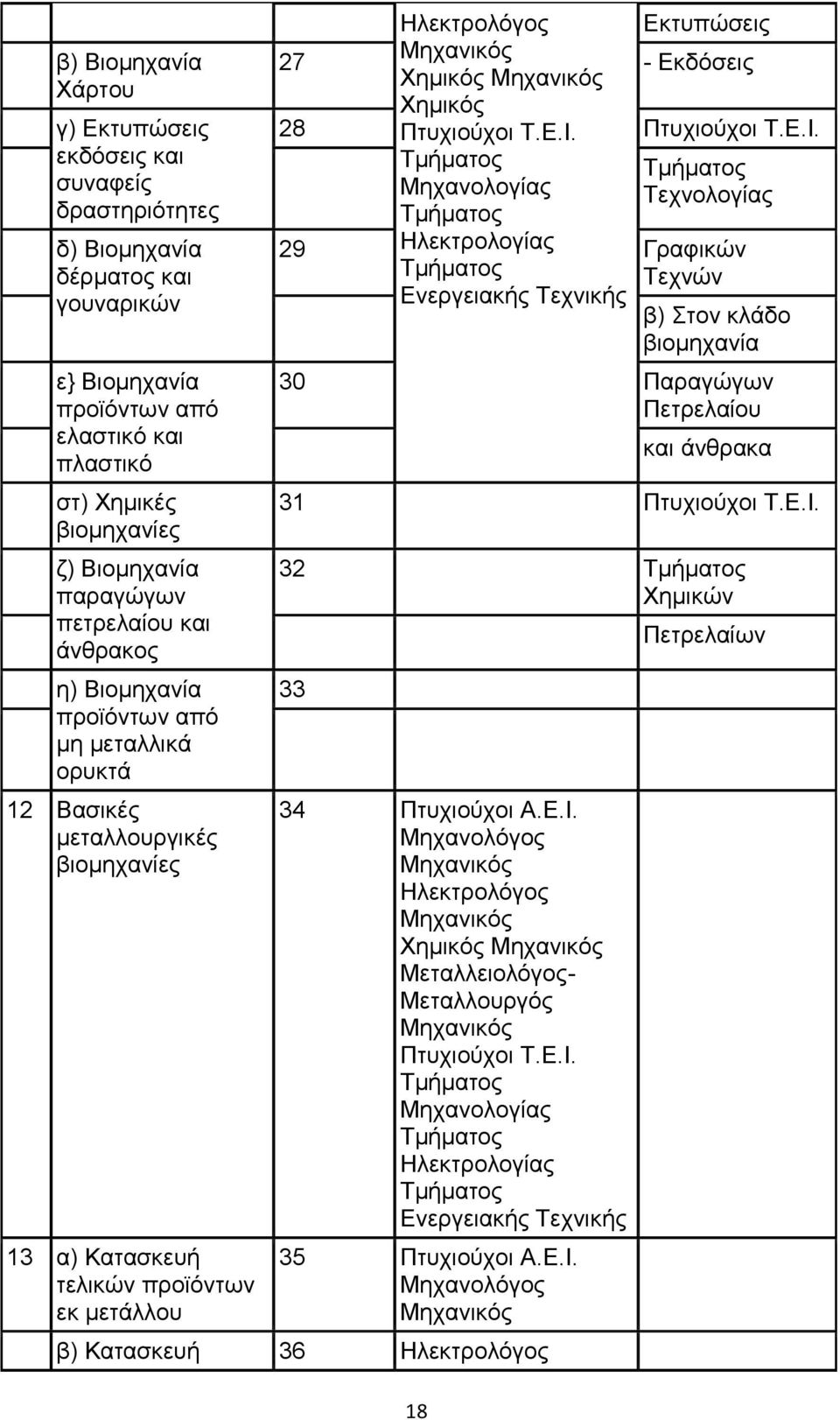 Χημικός Πτυχιούχοι Τ.Ε.Ι. Εκτυπώσεις - Εκδόσεις Πτυχιούχοι Τ.Ε.Ι. Μηχανολογίας Τεχνολογίας 29 Ηλεκτρολογίας Γραφικών Τεχνών Ενεργειακής Τεχνικής β) Στον κλάδο βιομηχανία 30 Παραγώγων Πετρελαίου 18 και άνθρακα 31 Πτυχιούχοι Τ.