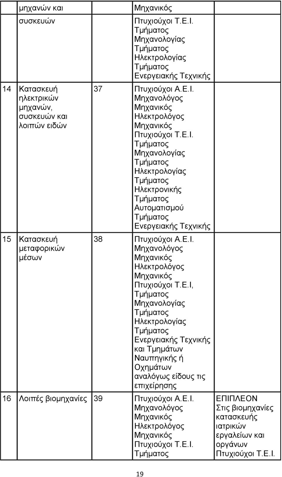 Ε.Ι. Μηχανολόγος Ηλεκτρολόγος Πτυχιούχοι Τ.Ε.Ι, Μηχανολογίας Ηλεκτρολογίας Ενεργειακής Τεχνικής και Τμημάτων Ναυπηγικής ή Οχημάτων αναλόγως είδους τις επιχείρησης 16 Λοιπές βιομηχανίες 39 Πτυχιούχοι Α.