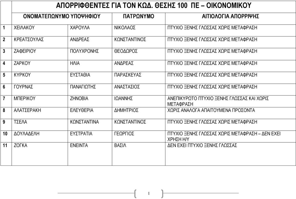 ΠΤΥΧΙΟ ΞΕΝΗΣ ΓΛΩΣΣΑΣ ΧΩΡΙΣ ΜΕΤΑΦΡΑΣΗ 4 ΖΑΡΚΟΥ ΗΛΙΑ ΑΝΔΡΕΑΣ ΠΤΥΧΙΟ ΞΕΝΗΣ ΓΛΩΣΣΑΣ ΧΩΡΙΣ ΜΕΤΑΦΡΑΣΗ 5 ΚΥΡΚΟΥ ΕΥΣΤΑΘΙΑ ΠΑΡΑΣΚΕΥΑΣ ΠΤΥΧΙΟ ΞΕΝΗΣ ΓΛΩΣΣΑΣ ΧΩΡΙΣ ΜΕΤΑΦΡΑΣΗ 6 ΓΟΥΡΝΑΣ ΠΑΝΑΓΙΩΤΗΣ ΑΝΑΣΤΑΣΙΟΣ