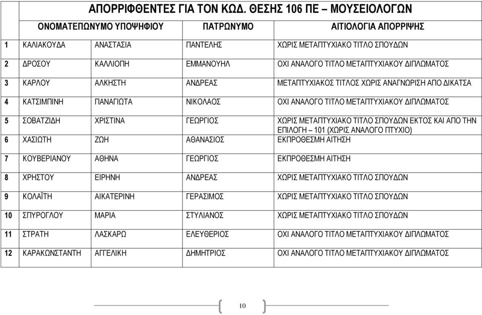 ΜΕΤΑΠΤΥΧΙΑΚΟΣ ΤΙΤΛΟΣ ΧΩΡΙΣ ΑΝΑΓΝΩΡΙΣΗ ΑΠΟ ΔΙΚΑΤΣΑ 4 ΚΑΤΣΙΜΠΙΝΗ ΠΑΝΑΓΙΩΤΑ ΝΙΚΟΛΑΟΣ ΟΧΙ ΑΝΑΛΟΓΟ ΤΙΤΛΟ ΜΕΤΑΠΤΥΧΙΑΚΟΥ ΔΙΠΛΩΜΑΤΟΣ 5 ΣΟΒΑΤΖΙΔΗ ΧΡΙΣΤΙΝΑ ΓΕΩΡΓΙΟΣ ΧΩΡΙΣ ΜΕΤΑΠΤΥΧΙΑΚΟ ΤΙΤΛΟ ΣΠΟΥΔΩΝ ΕΚΤΟΣ ΚΑΙ