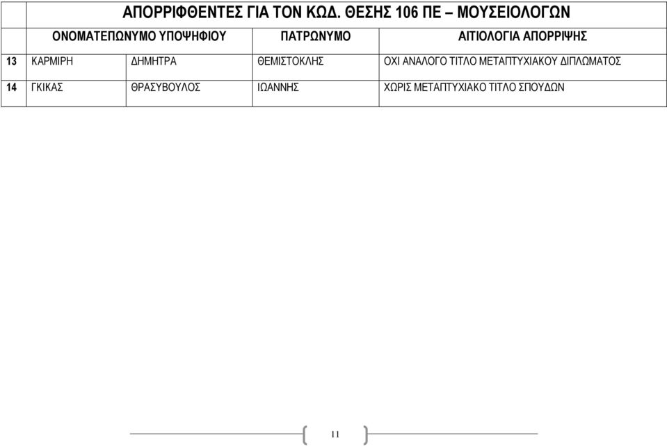 ΘΕΜΙΣΤΟΚΛΗΣ ΟΧΙ ΑΝΑΛΟΓΟ ΤΙΤΛΟ ΜΕΤΑΠΤΥΧΙΑΚΟΥ