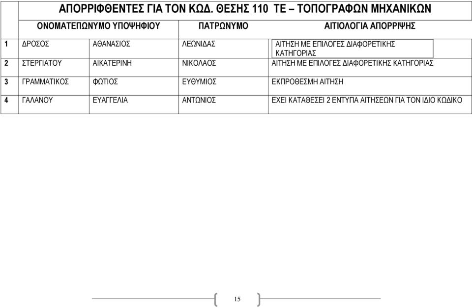 ΔΙΑΦΟΡΕΤΙΚΗΣ ΚΑΤΗΓΟΡΙΑΣ 2 ΣΤΕΡΓΙΑΤΟΥ ΑΙΚΑΤΕΡΙΝΗ ΝΙΚΟΛΑΟΣ ΑΙΤΗΣΗ ΜΕ ΕΠΙΛΟΓΕΣ