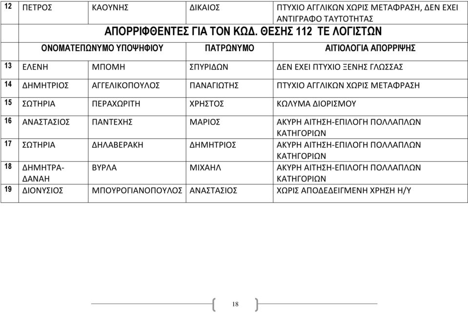 ΣΩΤΗΡΙΑ ΠΕΡΑΧΩΡΙΤΗ ΧΡΗΣΤΟΣ ΚΩΛΥΜΑ ΔΙΟΡΙΣΜΟΥ 16 ΑΝΑΣΤΑΣΙΟΣ ΠΑΝΤΕΧΗΣ ΜΑΡΙΟΣ ΑΚΥΡΗ ΑΙΤΗΣΗ-ΕΠΙΛΟΓΗ ΠΟΛΛΑΠΛΩΝ ΚΑΤΗΓΟΡΙΩΝ 17 ΣΩΤΗΡΙΑ ΔΗΛΑΒΕΡΑΚΗ ΔΗΜΗΤΡΙΟΣ