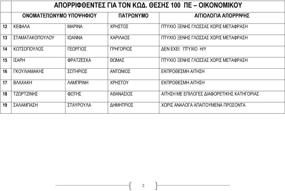 ΓΛΩΣΣΑΣ ΧΩΡΙΣ ΜΕΤΑΦΡΑΣΗ 14 ΚΩΤΣΟΠΟΥΛΟΣ ΓΕΩΡΓΙΟΣ ΓΡΗΓΟΡΙΟΣ ΔΕΝ ΕΧΕΙ ΠTYXIO Η/Υ 15 ΙΣΑΡΗ ΦΡΑΤΖΕΣΚΑ ΘΩΜΑΣ ΠΤΥΧΙΟ ΞΕΝΗΣ ΓΛΩΣΣΑΣ ΧΩΡΙΣ