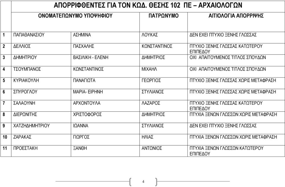 ΑΠΑΙΤΟΥΜΕΝΟΣ ΤΙΤΛΟΣ ΣΠΟΥΔΩΝ 4 ΤΣΟΥΜΠΑΝΟΣ ΚΩΝΣΤΑΝΤΙΝΟΣ ΜΙΧΑΗΛ ΟΧΙ ΑΠΑΙΤΟΥΜΕΝΟΣ ΤΙΤΛΟΣ ΣΠΟΥΔΩΝ 5 ΚΥΡΙΑΚΟΥΛΗ ΠΑΝΑΓΙΩΤΑ ΓΕΩΡΓΙΟΣ ΠΤΥΧΙΟ ΞΕΝΗΣ ΓΛΩΣΣΑΣ ΧΩΡΙΣ ΜΕΤΑΦΡΑΣΗ 6 ΣΠΥΡΟΓΛΟΥ ΜΑΡΙΑ- ΕΙΡΗΝΗ ΣΤΥΛΙΑΝΟΣ