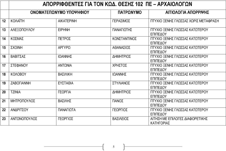 ΠΤΥΧΙΟ ΞΕΝΗΣ ΓΛΩΣΣΑΣ ΚΑΤΩΤΕΡΟΥ ΕΠΙΠΕΔΟΥ 15 ΣΧΟΙΝΗ ΑΡΓΥΡΩ ΑΘΑΝΑΣΙΟΣ ΠΤΥΧΙΟ ΞΕΝΗΣ ΓΛΩΣΣΑΣ ΚΑΤΩΤΕΡΟΥ ΕΠΙΠΕΔΟΥ 16 ΒΑΒΙΤΣΑΣ ΙΩΑΝΝΗΣ ΔΗΜΗΤΡΙΟΣ ΠΤΥΧΙΟ ΞΕΝΗΣ ΓΛΩΣΣΑΣ ΚΑΤΩΤΕΡΟΥ ΕΠΙΠΕΔΟΥ 17 ΣΤΕΦΑΝΟΥ ΑΝΤΩΝΙΑ