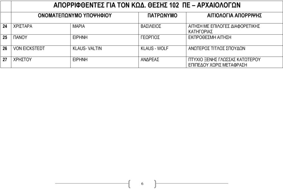 ΔΙΑΦΟΡΕΤΙΚΗΣ ΚΑΤΗΓΟΡΙΑΣ 25 ΠΑΝΟΥ ΕΙΡΗΝΗ ΓΕΩΡΓΙΟΣ ΕΚΠΡΟΘΕΣΜΗ ΑΙΤΗΣΗ 26 VON