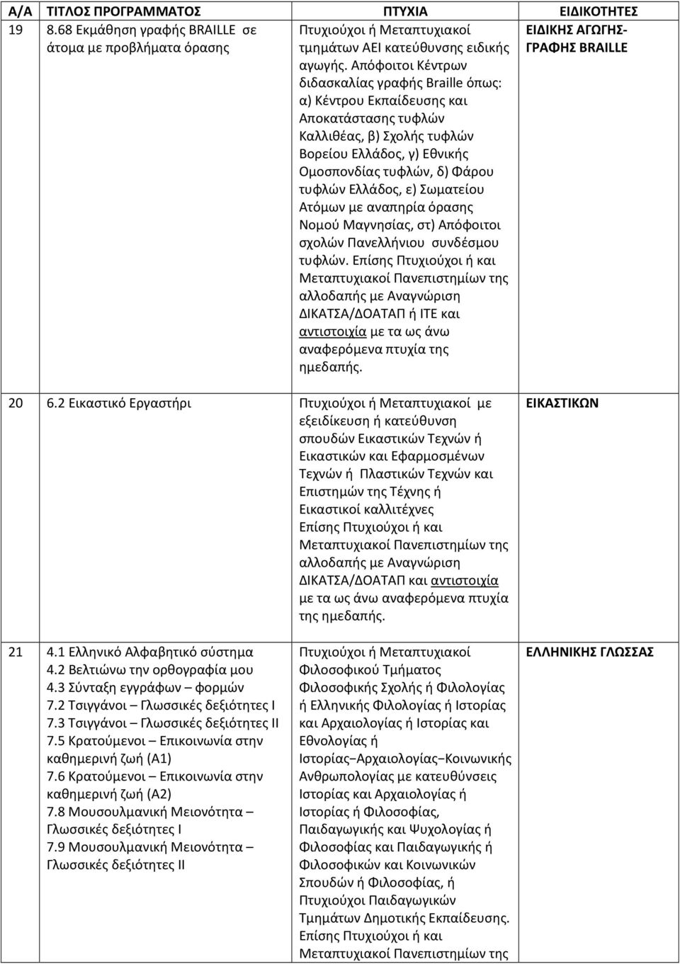 ε) Σωματείου Ατόμων με αναπηρία όρασης Νομού Μαγνησίας, στ) Απόφοιτοι σχολών Πανελλήνιου συνδέσμου τυφλών. ΕΙΔΙΚΗΣ ΑΓΩΓΗΣ- ΓΡΑΦΗΣ BRAILLE 20 6.
