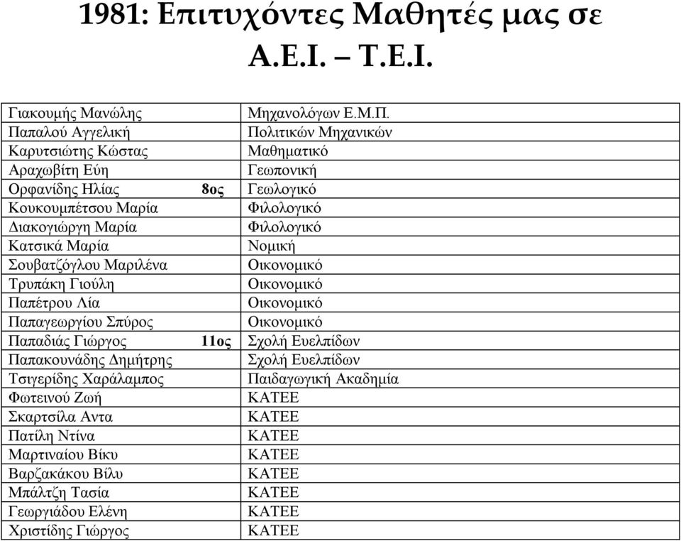 Διακογιώργη Μαρία Φιλολογικό Κατσικά Μαρία Νομική Σουβατζόγλου Μαριλένα Οικονομικό Τρυπάκη Γιούλη Οικονομικό Παπέτρου Λία Οικονομικό Παπαγεωργίου Σπύρος