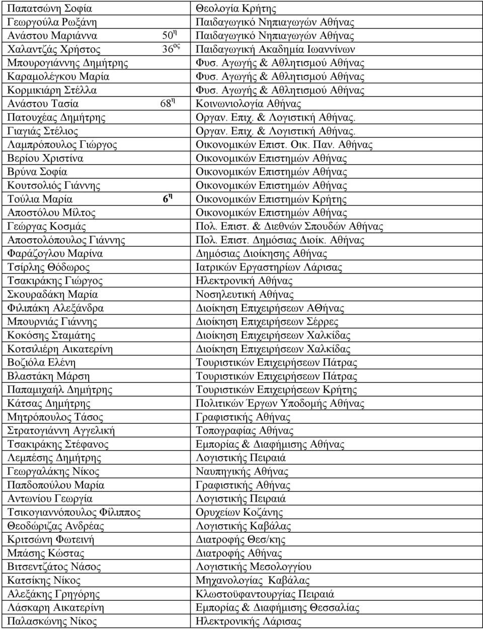 Αγωγής & Αθλητισμού Αθήνας Ανάστου Τασία 68 η Κοινωνιολογία Αθήνας Πατουχέας Δημήτρης Οργαν. Επιχ. & Λογιστική Αθήνας. Γιαγιάς Στέλιος Οργαν. Επιχ. & Λογιστική Αθήνας. Λαμπρόπουλος Γιώργος Οικονομικών Επιστ.