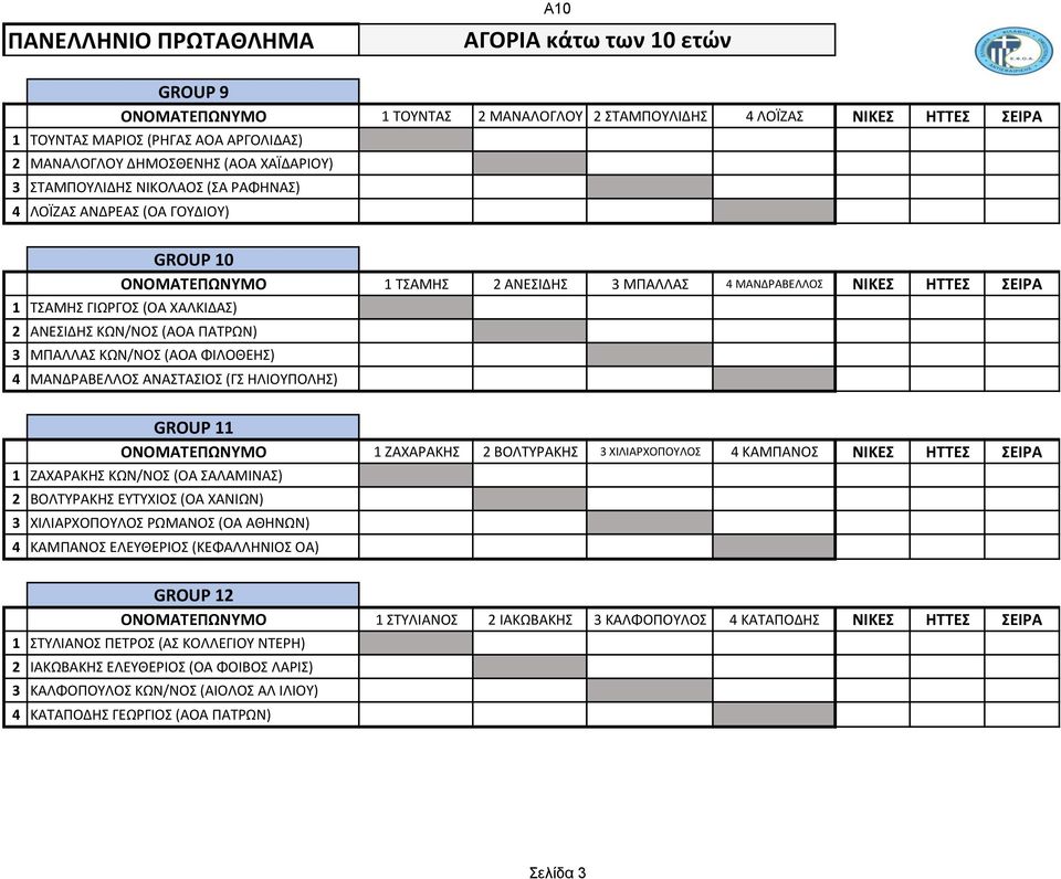 ΚΩΝ/ΝΟΣ (ΑΟΑ ΦΙΛΟΘΕΗΣ) 4 ΜΑΝΔΡΑΒΕΛΛΟΣ ΑΝΑΣΤΑΣΙΟΣ (ΓΣ ΗΛΙΟΥΠΟΛΗΣ) GROUP 11 ΟΝΟΜΑΤΕΠΩΝΥΜΟ 1 ΖΑΧΑΡΑΚΗΣ 2 ΒΟΛΤΥΡΑΚΗΣ 3 ΧΙΛΙΑΡΧΟΠΟΥΛΟΣ 4 ΚΑΜΠΑΝΟΣ ΝΙΚΕΣ ΗΤΤΕΣ ΣΕΙΡΑ 1 ΖΑΧΑΡΑΚΗΣ ΚΩΝ/ΝΟΣ (ΟΑ ΣΑΛΑΜΙΝΑΣ) 2
