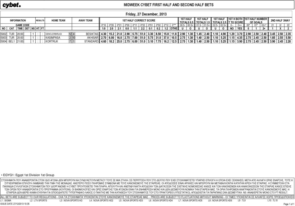 5+ 0-- 0++ 00* 01* 02+* 21 2/ 22 NO CAT TIME DET NS HT FT 1:0 2:0 2:1 0:0 1:1 2:2 0:1 0:2 1:2 OTHE U O U O U O NO YES 0 1 2+ 1 X 2 5002 TUR 20:00 1 : : GENCLERBIRLIGI 12 4 BESIKTAS 4.30 15.2 21.0 2.90 5.