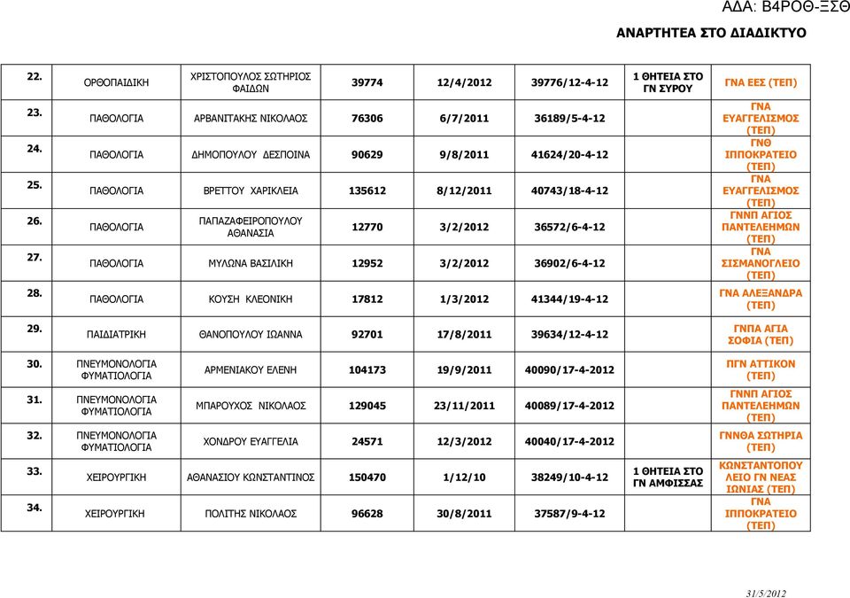 ΠΑΠΑΖΑΦΕΙΡΟΠΟΥΛΟΥ ΑΘΑΝΑΣΙΑ 12770 3/2/2012 36572/6-4-12 ΠΑΘΟΛΟΓΙΑ ΜΥΛΩΝΑ ΒΑΣΙΛΙΚΗ 12952 3/2/2012 36902/6-4-12 ΕΥΑΓΓΕΛΙΣΜΟΣ ΓΝΘ ΙΠΠΟΚΡΑΤΕΙΟ ΕΥΑΓΓΕΛΙΣΜΟΣ ΓΝΝΠ ΑΓΙΟΣ ΠΑΝΤΕΛΕΗΜΩΝ ΣΙΣΜΑΝΟΓΛΕΙΟ 28.