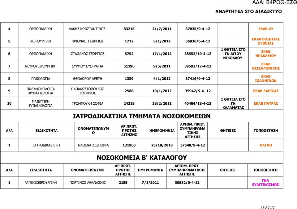 ΙΩΑΝΝΙΝΩΝ 9 10 Α/Α ΠΝΕΥΜΟΝΟΛΟΓΙΑ ΦΥΜΑΤΙΟΛΟΓΙΑ ΜΑΙΕΥΤΙΚΗ ΓΥΝΑΙΚΟΛΟΓΙΑ ΕΙΔΙΚΟΤΗΤΑ ΠΑΠΑΚΩΣΤΟΠΟΥΛΟΣ ΣΩΤΗΡΙΟΣ 2568 10/1/2012 35947/5-4- 12 ΕΚΑΒ ΛΑΡΙΣΑΣ ΤΡΟΜΠΟΥΚΗ ΣΟΦΙΑ 24218 28/2/2011 40404/18-4-12