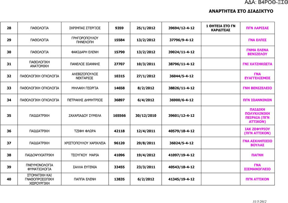 ΕΥΑΓΓΕΛΙΣΜΟΣ 33 ΠΑΘΟΛΟΓΙΚΗ ΟΓΚΟΛΟΓΙΑ ΜΗΛΑΚΗ ΓΕΩΡΓΙΑ 14658 8/2/2012 38826/11-4-12 ΓΝΗ ΒΕΝΙΖΕΛΕΙΟ 34 ΠΑΘΟΛΟΓΙΚΗ ΟΓΚΟΛΟΓΙΑ ΠΕΤΡΑΚΗΣ ΔΗΜΗΤΡΙΟΣ 36897 6/4/2012 36900/6-4-12 ΠΓΝ ΙΩΑΝΝΙΝΩΝ 35 ΠΑΙΔΙΑΤΡΙΚΗ