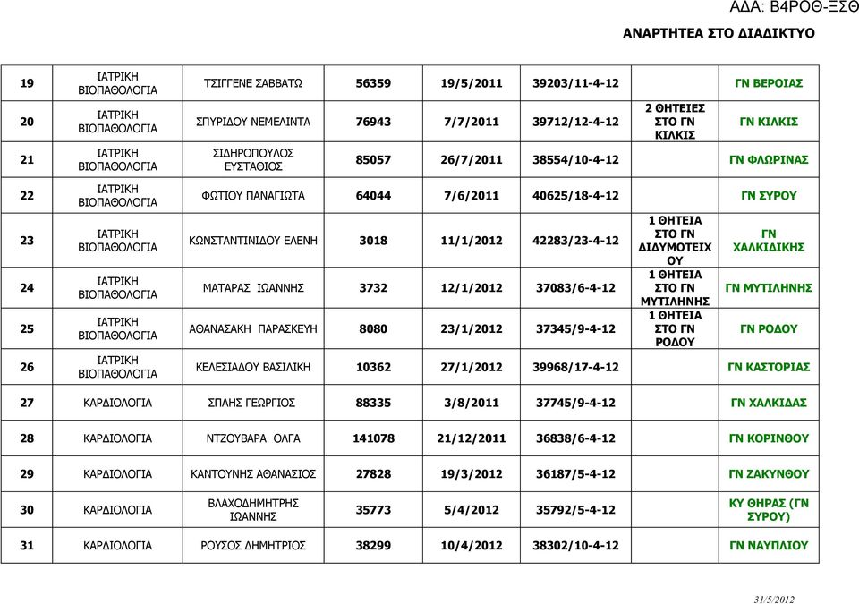 ΦΩΤΙΟΥ ΠΑΝΑΓΙΩΤΑ 64044 7/6/2011 40625/18-4-12 ΓΝ ΣΥΡΟΥ ΚΩΝΣΤΑΝΤΙΝΙΔΟΥ ΕΛΕΝΗ 3018 11/1/2012 42283/23-4-12 ΜΑΤΑΡΑΣ ΙΩΑΝΝΗΣ 3732 12/1/2012 37083/6-4-12 ΑΘΑΝΑΣΑΚΗ ΠΑΡΑΣΚΕΥΗ 8080 23/1/2012 37345/9-4-12