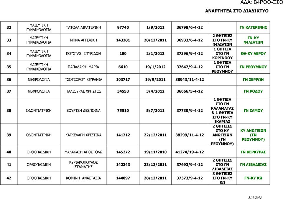 ΤΣΟΤΣΟΡΟΥ ΟΥΡΑΝΙΑ 103717 19/9/2011 38943/11-4-12 ΓΝ ΣΕΡΡΩΝ 37 ΝΕΦΡΟΛΟΓΙΑ ΠΑΛΙΟΥΡΑΣ ΧΡΗΣΤΟΣ 34553 3/4/2012 36066/5-4-12 ΓΝ ΡΟΔΟΥ 38 ΟΔΟΝΤΙΑΤΡΙΚΗ ΒΟΥΡΤΣΗ ΔΕΣΠΟΙΝΑ 75510 5/7/2011 37730/9-4-12 39