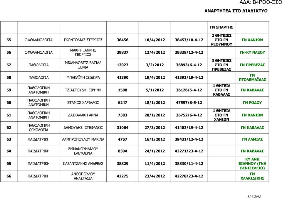 ΟΓΚΟΛΟΓΙΑ ΤΖΙΑΣΤΟΥΔΗ ΕΙΡΗΝΗ 1508 5/1/2012 36126/5-4-12 3 ΘΗΤΕΙΕΣ ΠΡΕΒΕΖΑΣ ΚΑΒΑΛΑΣ ΓΝ ΠΡΕΒΕΖΑΣ ΓΝ ΠΤΟΛΕΜΑΪΔΑΣ ΓΝ ΚΑΒΑΛΑΣ ΣΤΑΜΟΣ ΧΑΡΙΛΑΟΣ 6247 18/1/2012 47597/8-5-12 ΓΝ ΡΟΔΟΥ ΔΑΣΚΑΛΑΚΗ ΑΝΝΑ 7303