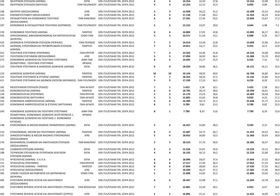 ΣΕΙΡΑ 2012 4 4 17.136 17,68 29,2 15.324 16,19 23,6 174 ΕΚΠΑΙΔΕΥΤΙΚΗΣ ΚΑΙ ΚΟΙΝΩΝΙΚΗΣ ΠΟΛΙΤΙΚΗΣ ΠΑΝ 10% ΓΕΛ/ΕΠΑΛΒ ΓΕΝ. ΣΕΙΡΑ 2012 6 6 17.261 17,34 33,5 12.