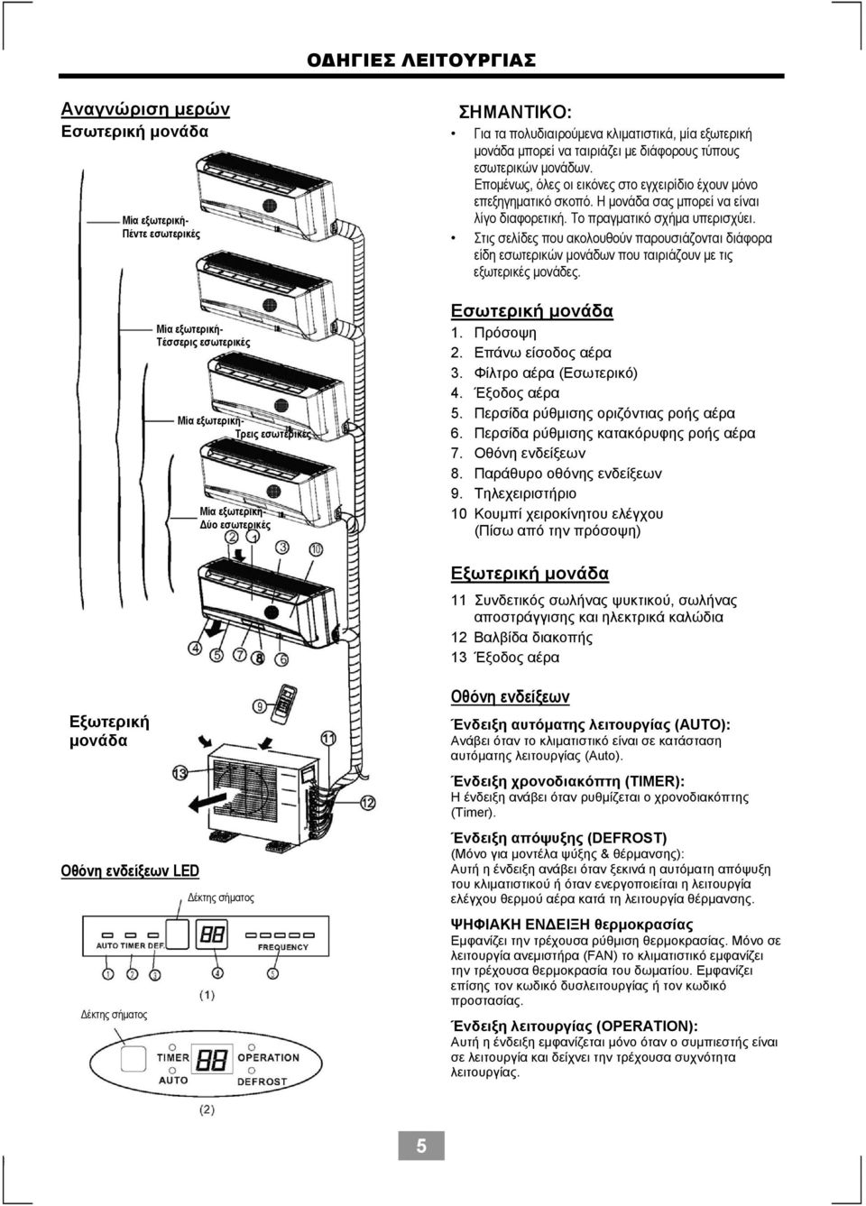 Στις σελίδες που ακολουθούν παρουσιάζονται διάφορα είδη εσωτερικών μονάδων που ταιριάζουν με τις εξωτερικές μονάδες. 1. Πρόσοψη 2. Επάνω είσοδος αέρα 3. Φίλτρο αέρα (Εσωτερικό) 4. Έξοδος αέρα 5.