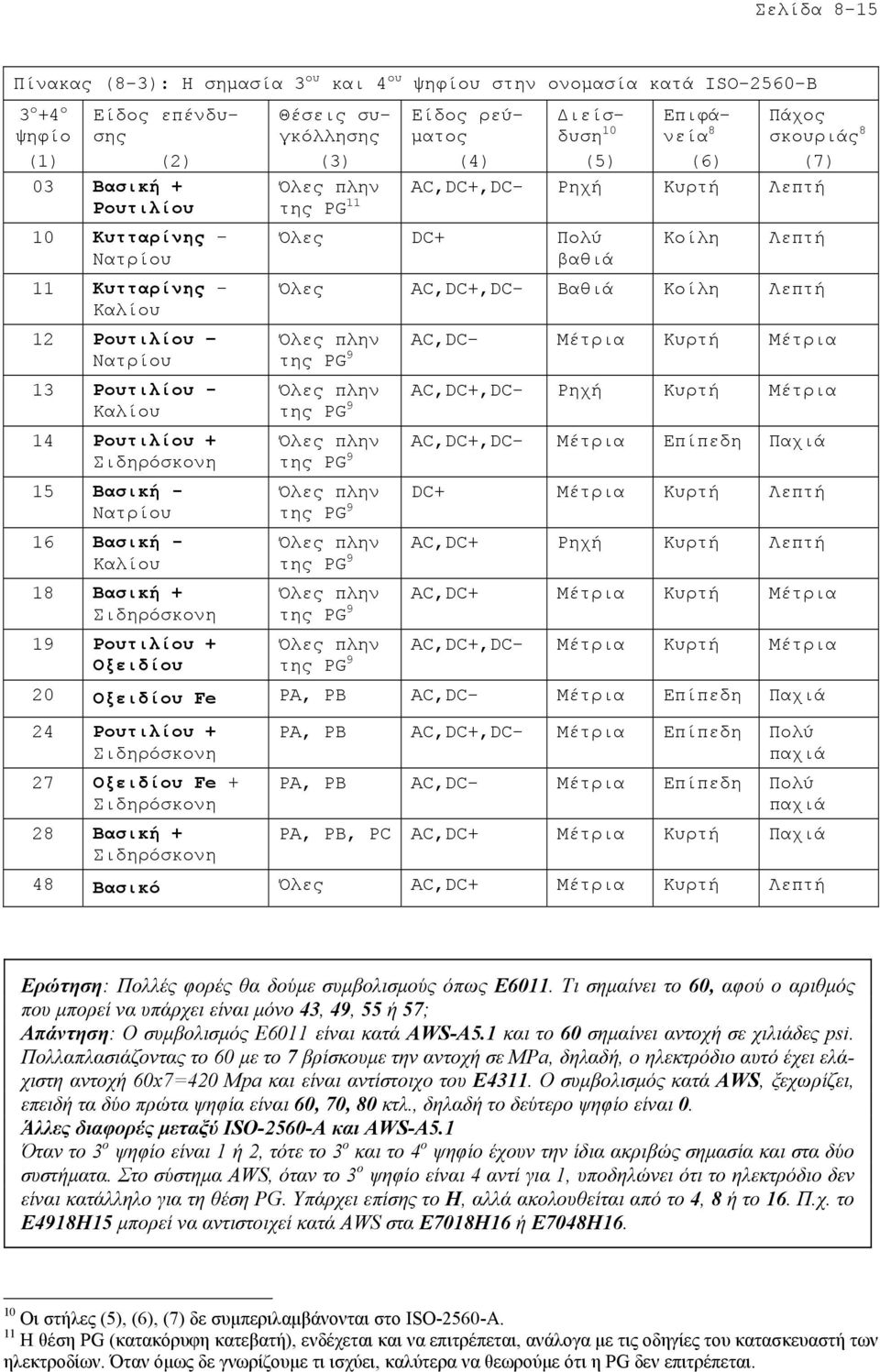 ιείσδυση 10 (5) Επιφάνεία 8 (6) Πάχος σκουριάς 8 (7) Όλες πλην της PG 11 AC,DC+,DC- Ρηχή Κυρτή Λεπτή Όλες DC+ Πολύ Κοίλη Λεπτή βαθιά Όλες AC,DC+,DC- Βαθιά Κοίλη Λεπτή Όλες πλην της PG 9 AC,DC- Μέτρια