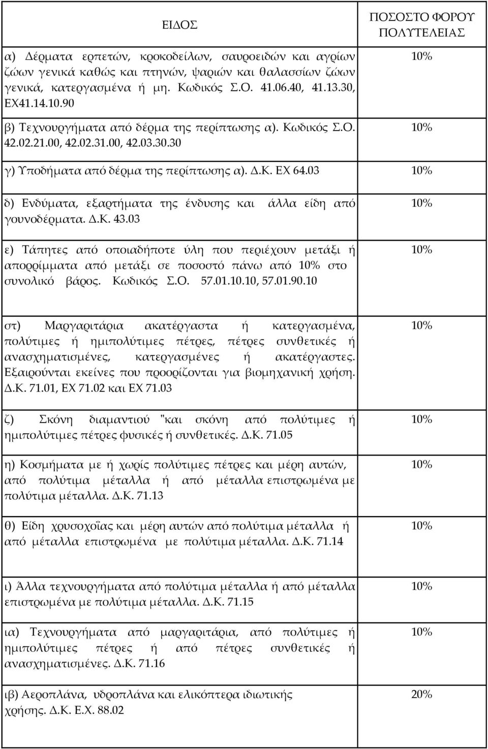 03 δ) Ενδύματα, εξαρτήματα της ένδυσης και άλλα είδη από γουνοδέρματα. Δ.Κ. 43.03 ε) Τάπητες από οποιαδήποτε ύλη που περιέχουν μετάξι ή απορρίμματα από μετάξι σε ποσοστό πάνω από στο συνολικό βάρος.