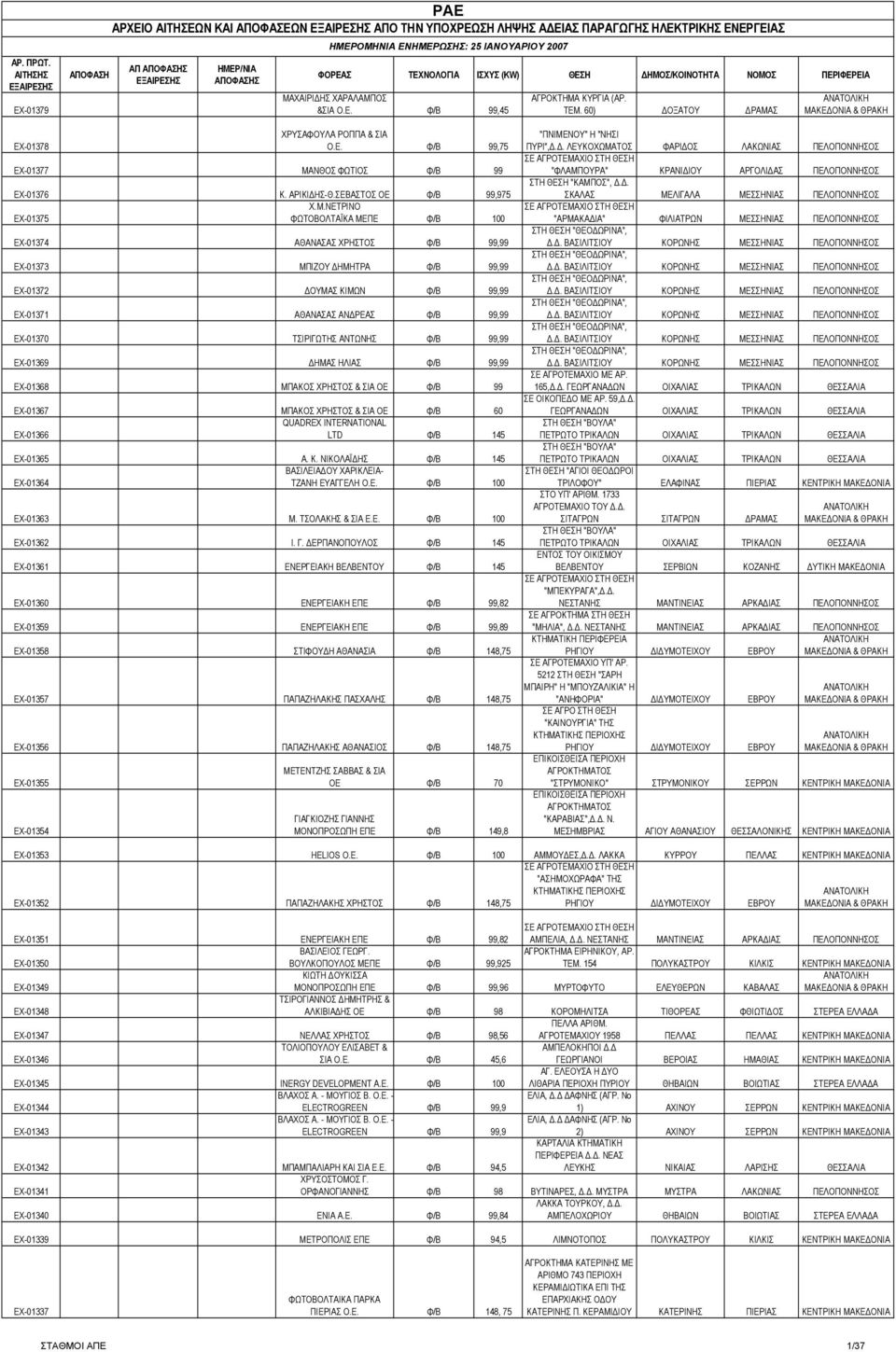 Μ.ΝΕΤΡΙΝΟ ΕΧ-01375 ΦΩΤΟΒΟΛΤΑΪΚΑ ΜΕΠΕ Φ/Β 100 ΕΧ-01374 ΑΘΑΝΑΣΑΣ ΧΡΗΣΤΟΣ Φ/Β 99,99 ΕΧ-01373 ΜΠΙΖΟΥ ΗΜΗΤΡΑ Φ/Β 99,99 ΕΧ-01372 ΟΥΜΑΣ ΚΙΜΩΝ Φ/Β 99,99 ΕΧ-01371 ΑΘΑΝΑΣΑΣ ΑΝ ΡΕΑΣ Φ/Β 99,99 ΕΧ-01370