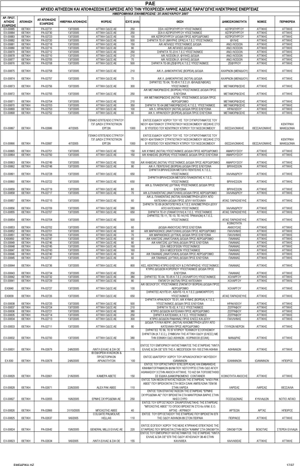 ΘΕΤΙΚΗ ΡΑ-02723 13/7/2005 ΑΤΤΙΚΗ Ο ΟΣ ΑΕ 100 Α/Κ ΑΣΠΡΟΠΥΡΓΟΥ ΙΟ ΙΑ ΠΡΟΣ ΑΕΡΟ ΡΟΜΙΟ ΑΣΠΡΟΠΥΡΓΟΥ ΑΤΤΙΚΗΣ ΑΤΤΙΚΗΣ ΕΧ-00882 ΘΕΤΙΚΗ ΡΑ-02720 13/7/2005 ΑΤΤΙΚΗ Ο ΟΣ ΑΕ 500 ΣΗΡΑΓΓΑ ΤΕ-01 (ΜΑΥΡΗΣ ΩΡΑΣ)