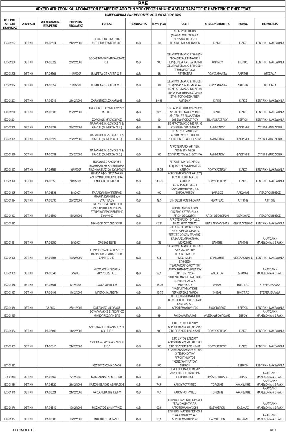 Ε. Φ/Β 100 ΕΧ-01205 ΘΕΤΙΚΗ ΡΑ-03561 11/1/2007 Β. ΜΑΓΑΛΙΟΣ ΚΑΙ ΣΙΑ Ο.Ε. Φ/Β 98 ΕΧ-01204 ΘΕΤΙΚΗ ΡΑ-03559 11/1/2007 Β. ΜΑΓΑΛΙΟΣ ΚΑΙ ΣΙΑ Ο.Ε. Φ/Β 98 ΕΧ-01203 ΘΕΤΙΚΗ ΡΑ-03513 21/12/2006 ΣΑΡΑΝΤΗΣ Χ.