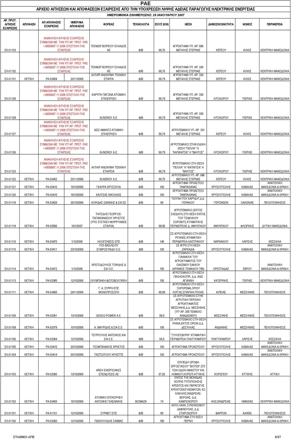 ΑΡ. 330 ΜΕΓΑΛΗΣ ΣΤΕΡΝΑΣ ΧΕΡΣΟΥ ΚΙΛΚΙΣ ΑΓΡΟΚΤΗΜΑ ΥΠ. ΑΡ. 330 ΜΕΓΑΛΗΣ ΣΤΕΡΝΑΣ ΧΕΡΣΟΥ ΚΙΛΚΙΣ ΕΧ-01129 ΑΝΑΚΛΗΣΗ ΣΥΜΦΩΝΑ ΜΕ ΤΗΝ ΥΠ' ΑΡ. ΠΡΩΤ. Ι-43056/07.11.2006 ΕΠΙΣΤΟΛΗ ΤΗΣ ΕΤΑΙΡΕΙΑΣ ΚΑΡΥΠΗ ΠΑΓΩΝΑ ΑΤΟΜΙΚΗ ΕΠΙΧΕΙΡΗΣΗ Φ/Β 99,79 ΑΓΡΟΚΤΗΜΑ ΥΠ.