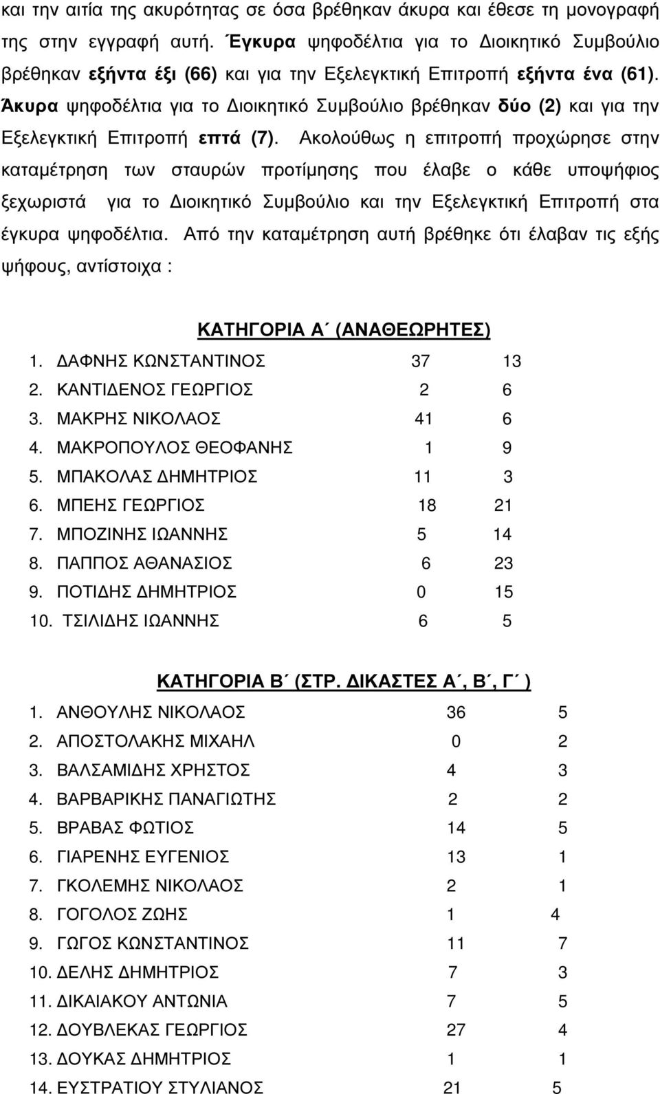 Άκυρα ψηφοδέλτια για το ιοικητικό Συµβούλιο βρέθηκαν δύο (2) και για την Εξελεγκτική Επιτροπή επτά (7).