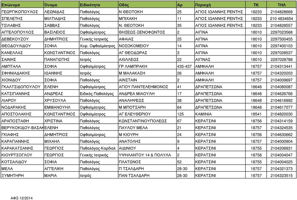 ΘΕΟΤΟΚΗ 35 ΑΓΙΟΣ ΙΩΑΝΝΗΣ ΡΕΝΤΗΣ 18233 2104828557 ΑΓΓΕΛΟΠΟΥΛΟΣ ΒΑΣΙΛΕΙΟΣ Οφθαλµίατρος ΘΗΣΕΩΣ-ΞΕΝΟΦΩΝΤΟΣ 2 ΑΙΓΙΝΑ 18010 2297023568 ΕΒΕΚΟΥΖΟΥ ΗΜΗΤΡΙΟΣ Γενικής Ιατρικής ΑΦΑΙΑΣ 25 ΑΙΓΙΝΑ 18010 2297500455