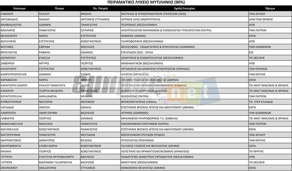 (ΑΘΗΝΑ) ΕΚΠΑ ΒΟΥΛΓΑΡΗΣ ΕΥΣΤΡΑΤΙΟΣ ΚΩΝΣΤΑΝΤΙΝΟΣ ΠΛΗΡΟΦΟΡΙΚΗΣ (ΘΕΣΣΑΛΟΝΙΚΗ) ΑΠΘ ΒΟΥΛΜΕΣ ΕΦΡΑΙΜ ΝΙΚΟΛΑΟΣ ΦΙΛΟΣΟΦΙΑΣ - ΠΑΙΔΑΓΩΓΙΚΗΣ & ΨΥΧΟΛΟΓΙΑΣ (ΙΩΑΝΝΙΝΑ) ΠΑΝ ΙΩΑΝΝΙΝΩΝ ΒΡΟΥΛΙΩΤΗΣ ΡΑΦΑΗΛ ΙΩΑΝΝΗΣ