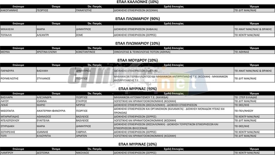 (10%) ΠΑΡΑΘΥΡΑ ΒΑΣΙΛΙΚΗ ΔΗΜΗΤΡΙΟΣ ΔΙΟΙΚΗΣΗΣ ΕΠΙΧΕΙΡΗΣΕΩΝ (ΚΑΒΑΛΑ) ΤΕΙ ΑΝΑΤ ΜΑΚ/ΝΙΑΣ & ΘΡΑΚΗΣ ΡΟΥΜΕΛΙΩΤΗΣ ΣΤΥΛΙΑΝΟΣ ΓΕΩΡΓΙΟΣ ΜΗΧΑΝΙΚΩΝ ΠΕΡΙΒΑΛΛΟΝΤΟΣ ΚΑΙ ΜΗΧΑΝΙΚΩΝ ΑΝΤΙΡΡΥΠΑΝΣΗΣ Τ.Ε. (ΚΟΖΑΝΗ) - ΜΗΧΑΝΙΚΩΝ ΑΝΤΙΡΡΥΠΑΝΣΗΣ Τ.