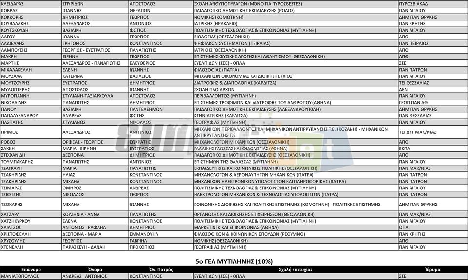 ΒΙΟΛΟΓΙΑΣ (ΘΕΣΣΑΛΟΝΙΚΗ) ΑΠΘ ΛΑΔΙΕΛΛΗΣ ΓΡΗΓΟΡΙΟΣ ΚΩΝΣΤΑΝΤΙΝΟΣ ΨΗΦΙΑΚΩΝ ΣΥΣΤΗΜΑΤΩΝ (ΠΕΙΡΑΙΑΣ) ΠΑΝ ΠΕΙΡΑΙΩΣ ΛΑΜΠΟΥΣΗΣ ΓΕΩΡΓΙΟΣ - ΕΥΣΤΡΑΤΙΟΣ ΠΑΝΑΓΙΩΤΗΣ ΙΑΤΡΙΚΗΣ (ΘΕΣΣΑΛΟΝΙΚΗ) ΑΠΘ ΜΑΚΡΗ ΕΙΡΗΝΗ ΓΕΩΡΓΙΟΣ