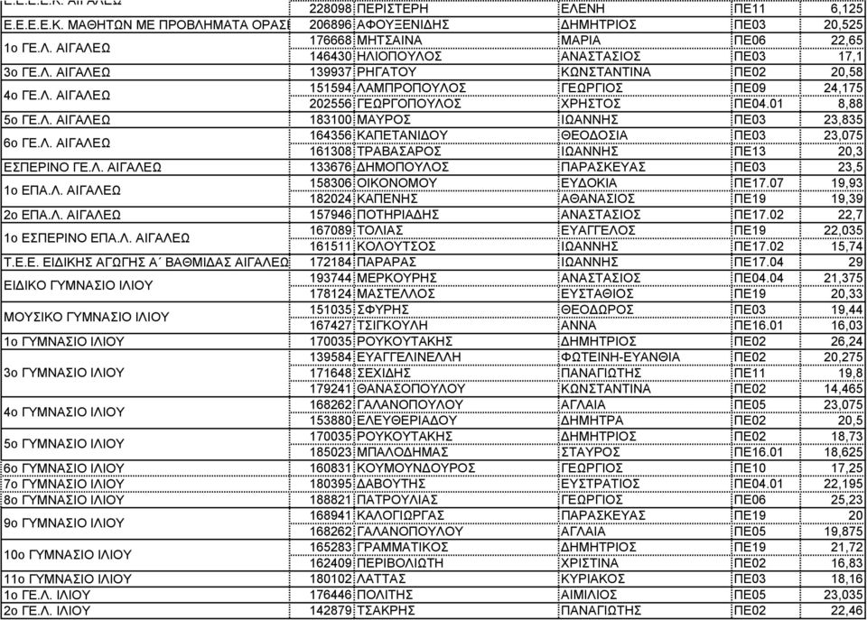 Λ. ΑΙΓΑΛΕΩ 133676 ΔΗΜΟΠΟΥΛΟΣ ΠΑΡΑΣΚΕΥΑΣ 23,5 1ο ΕΠΑ.Λ. ΑΙΓΑΛΕΩ 158306 ΟΙΚΟΝΟΜΟΥ ΕΥΔΟΚΙΑ ΠΕ17.07 19,93 182024 ΚΑΠΕΝΗΣ ΑΘΑΝΑΣΙΟΣ 19,39 2ο ΕΠΑ.Λ. ΑΙΓΑΛΕΩ 157946 ΠΟΤΗΡΙΑΔΗΣ ΑΝΑΣΤΑΣΙΟΣ ΠΕ17.