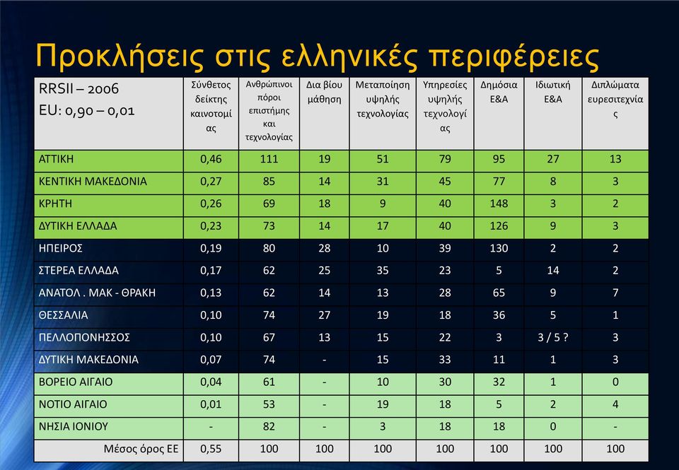 73 14 17 40 126 9 3 ΗΠΕΙΡΟΣ 0,19 80 28 10 39 130 2 2 ΣΤΕΡΕΑ ΕΛΛΑΔΑ 0,17 62 25 35 23 5 14 2 ΑΝΑΤΟΛ.