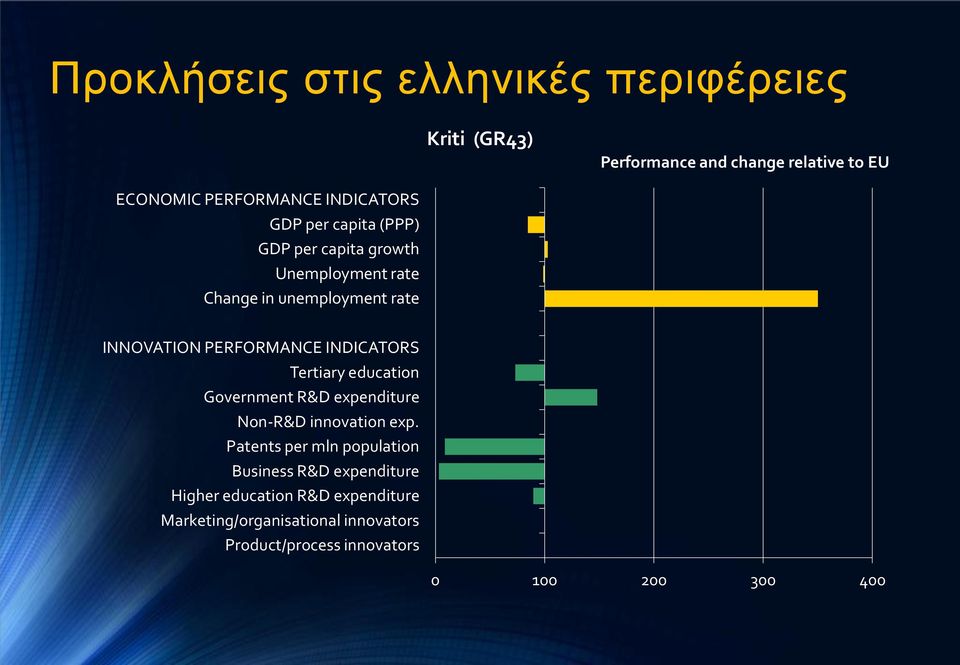 PERFORMANCE INDICATORS Tertiary education Government R&D expenditure Non-R&D innovation exp.