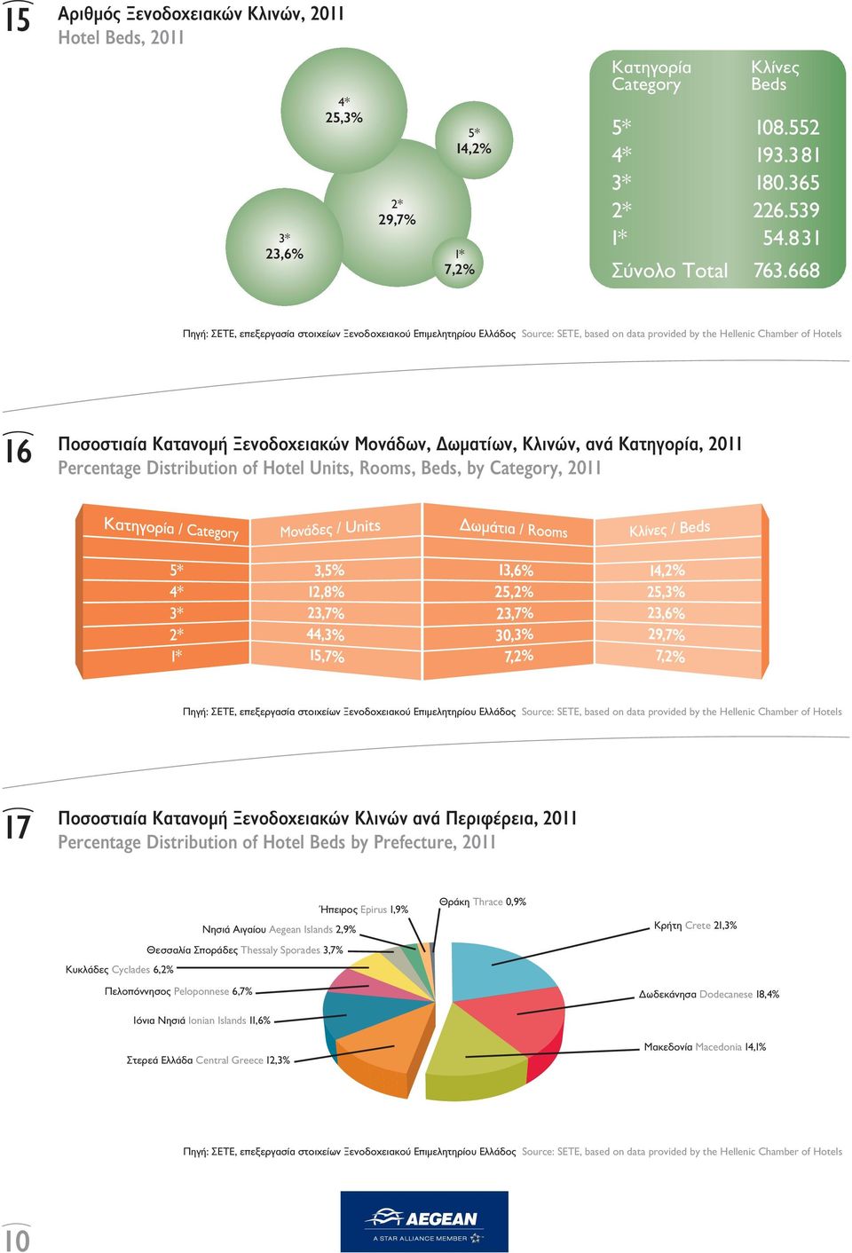 Κλινών, ανά Kατηγορία, 2011 Percentage Distribution of Hotel Units, Rooms, Beds, by Category, 2011 Πηγή: ΣΕΤΕ, επεξεργασία στοιχείων Ξενοδοχειακού Επιμελητηρίου Ελλάδος Source: SETE, based on data