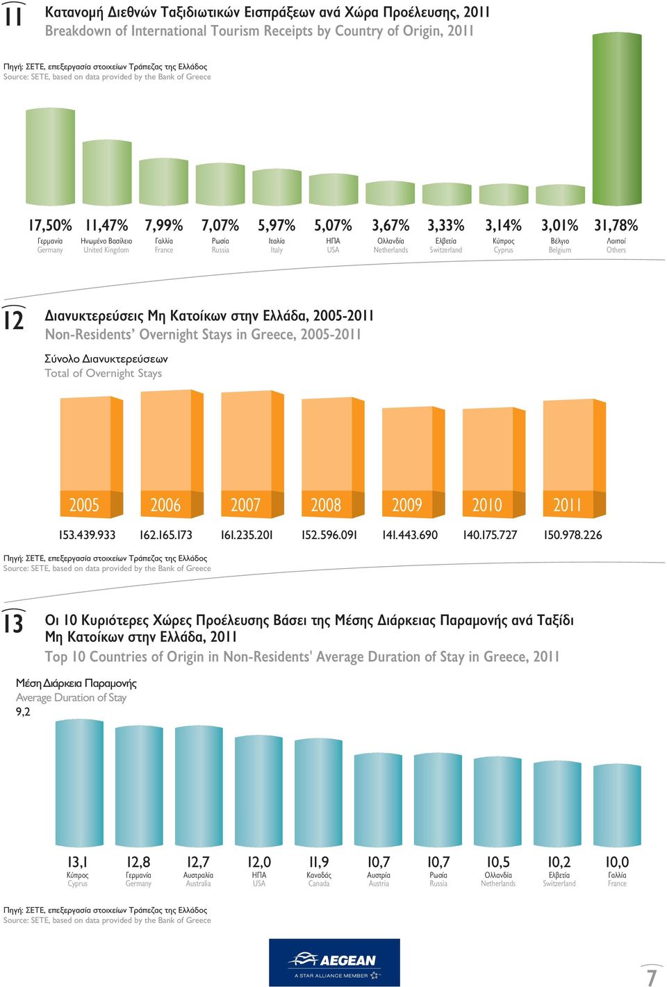 Ολλανδία Netherlands 3,33% Ελβετία Switzerland 3,14% Κύπρος Cyprus 3,01% Βέλγιο Belgium 31,78% Λοιποί Others 12 ιανυκτερεύσεις Μη Κατοίκων στην Ελλάδα, 2005-2011 Non-Residents Overnight Stays in