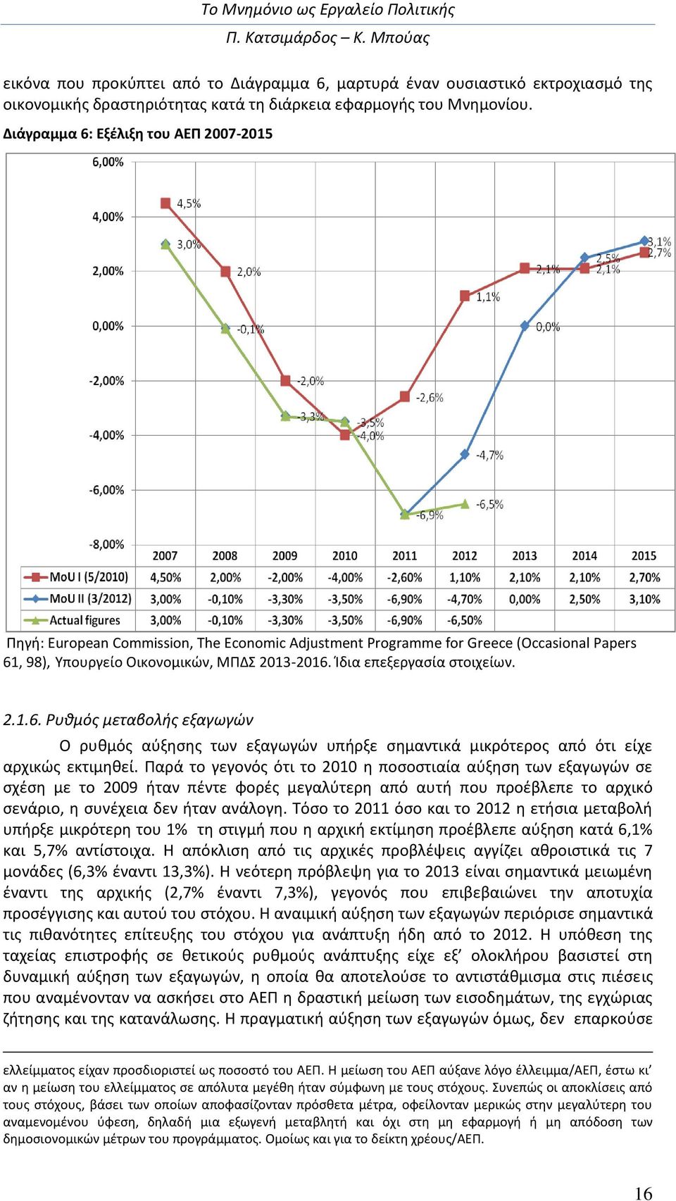 Ίδια επεξεργασία στοιχείων. 2.1.6. Ρυθμός μεταβολής εξαγωγών Ο ρυθμός αύξησης των εξαγωγών υπήρξε σημαντικά μικρότερος από ότι είχε αρχικώς εκτιμηθεί.