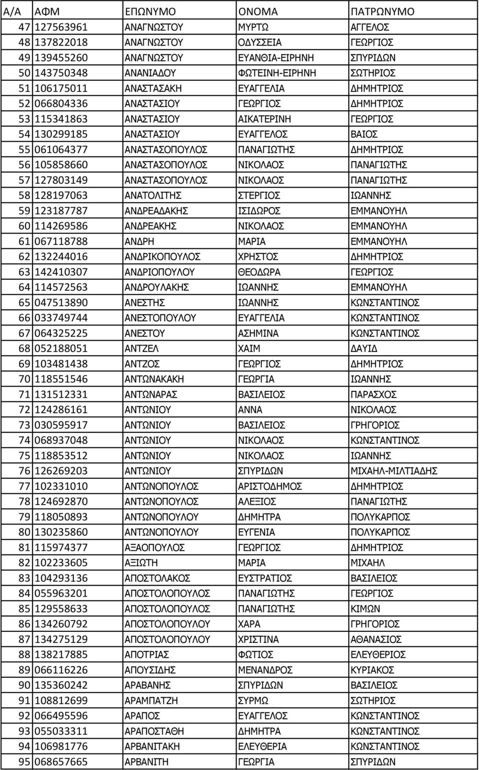 105858660 ΑΝΑΣΤΑΣΟΠΟΥΛΟΣ ΝΙΚΟΛΑΟΣ ΠΑΝΑΓΙΩΤΗΣ 57 127803149 ΑΝΑΣΤΑΣΟΠΟΥΛΟΣ ΝΙΚΟΛΑΟΣ ΠΑΝΑΓΙΩΤΗΣ 58 128197063 ΑΝΑΤΟΛΙΤΗΣ ΣΤΕΡΓΙΟΣ ΙΩΑΝΝΗΣ 59 123187787 ΑΝΔΡΕΑΔΑΚΗΣ ΙΣΙΔΩΡΟΣ ΕΜΜΑΝΟΥΗΛ 60 114269586